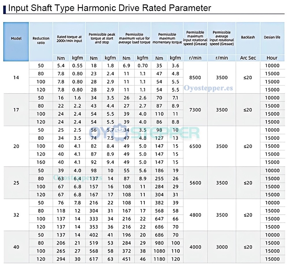 Reductor Arm&oacute;nico Serie HST Relaci&oacute;n 50:1-160:1 20 seg-arc para Brazo Robot Industrial